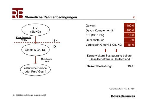 Agenda Rechtliche Rahmenbedingungen Seite 2 ... - Go Seminare