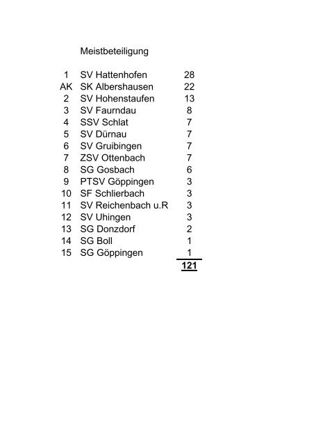 Meistbeteiligung 1 SV Hattenhofen 28 AK SK Albershausen 22 2 SV ...