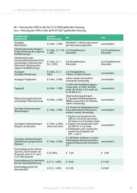 RVG-Tabelle 2021 für ReNos und ReFas 