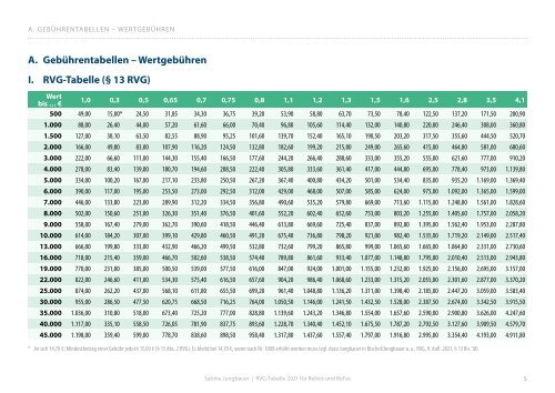 RVG-Tabelle 2021 für ReNos und ReFas 