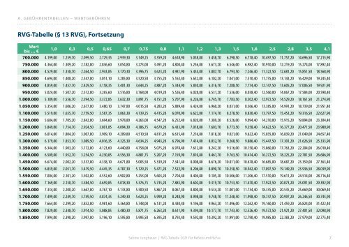 RVG-Tabelle 2021 für ReNos und ReFas 