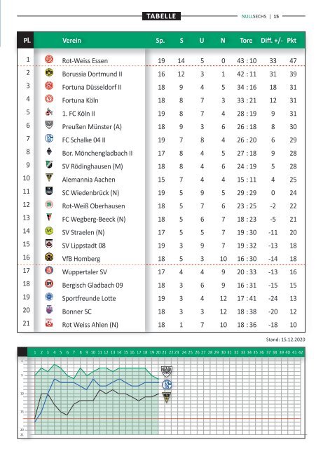 nullsechs Stadionmagazin - Heft 5 2020/21