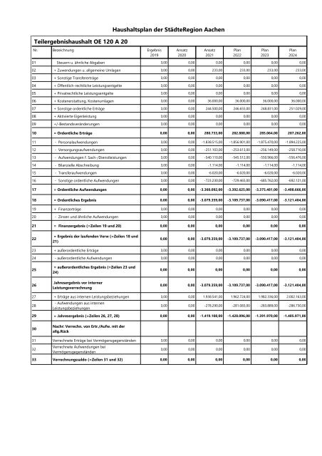 Haushaltsentwurf 2021 (Band II) Dezernat I und Behördenleitung