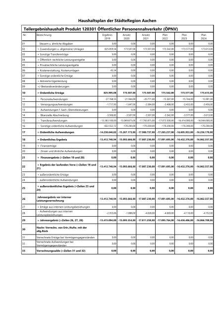 Haushaltsentwurf 2021 (Band II) Dezernat I und Behördenleitung