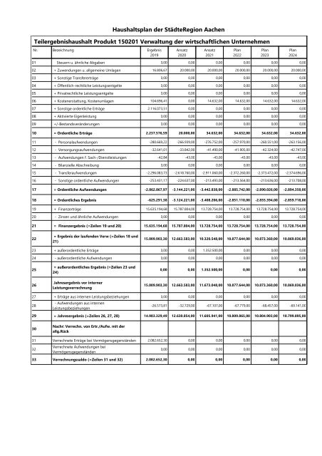 Haushaltsentwurf 2021 (Band II) Dezernat I und Behördenleitung