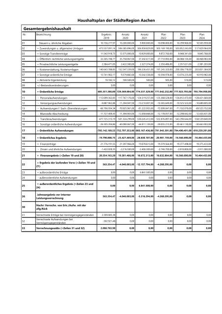 Haushaltsentwurf 2021 (Band II) Allgemeine Deckungsmittel