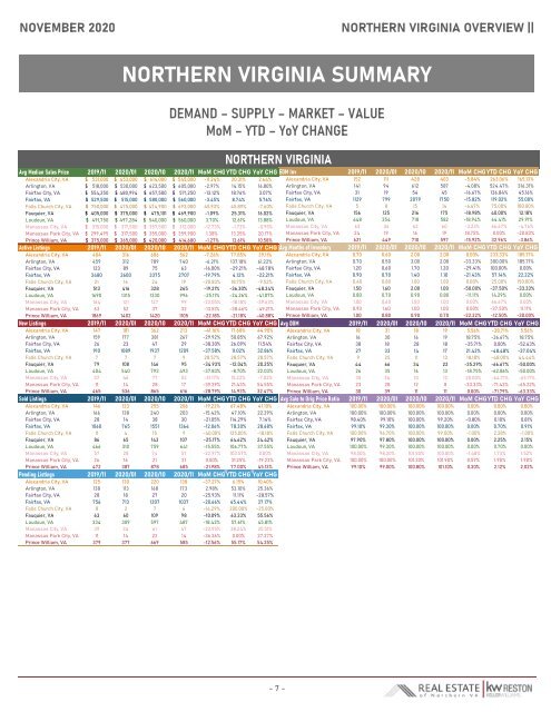 2020-11 -- Real Estate of Northern Virginia Market Report - November 2020 Real Estate Trends - Michele Hudnall