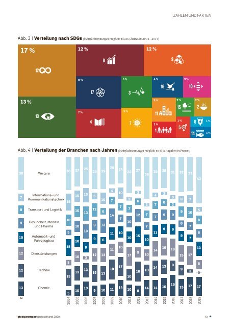 Global Compact Deutschland 2020 