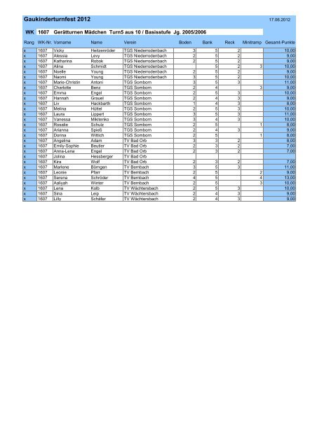 Ergebnisliste Turn5 Mädchen - Turngau Kinzig