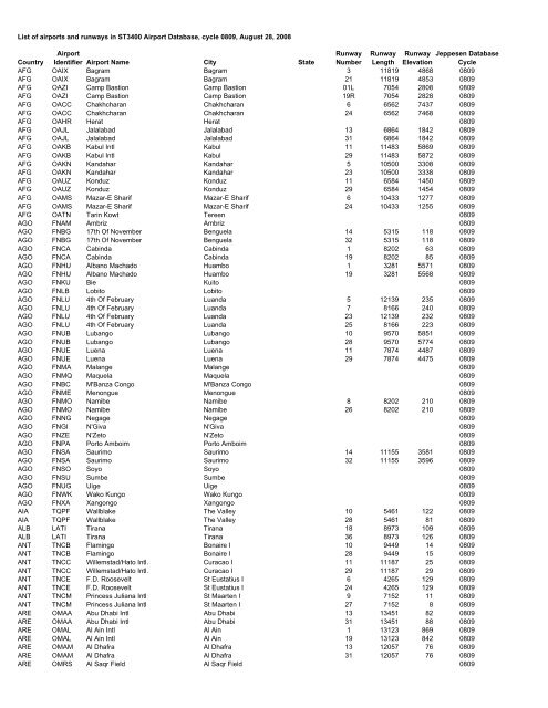 Country Airport Identifier Airport Name City State Runway Number ...