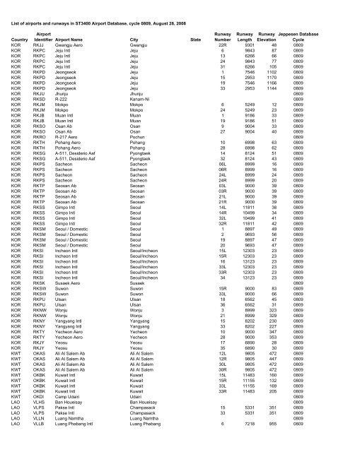 Country Airport Identifier Airport Name City State Runway Number ...