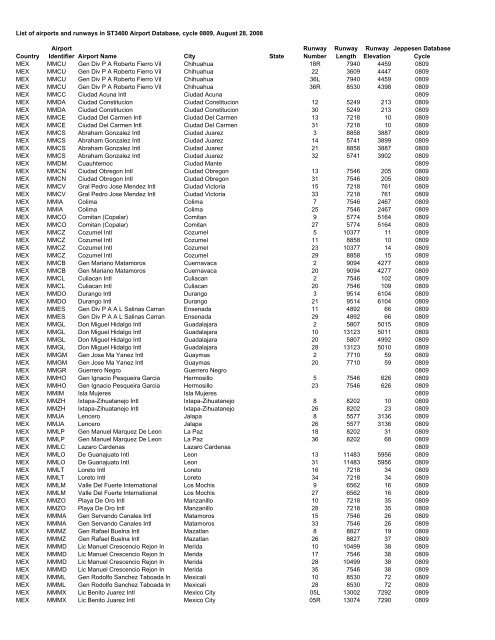 Country Airport Identifier Airport Name City State Runway Number ...
