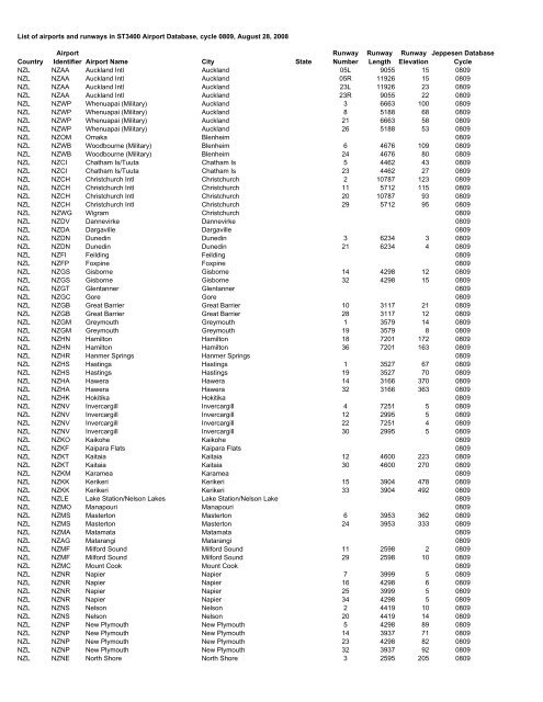 Country Airport Identifier Airport Name City State Runway Number ...