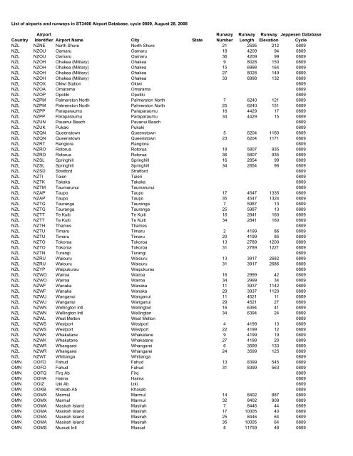 Country Airport Identifier Airport Name City State Runway Number ...