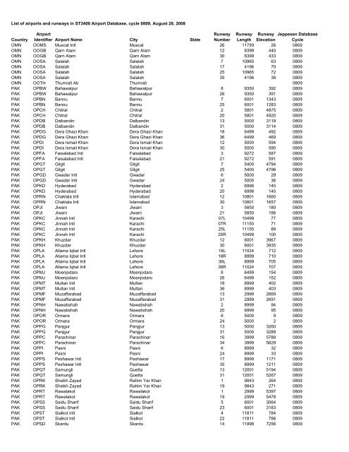 Country Airport Identifier Airport Name City State Runway Number ...