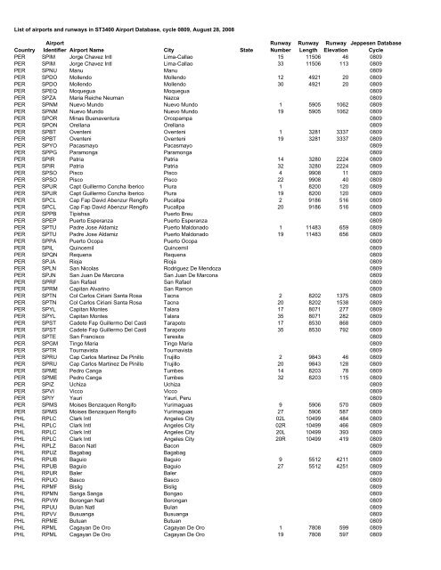 Country Airport Identifier Airport Name City State Runway Number ...