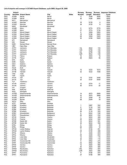 Country Airport Identifier Airport Name City State Runway Number ...