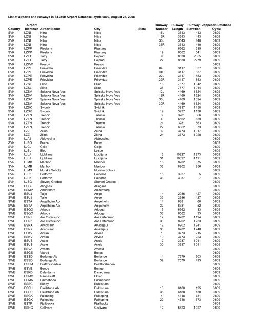 Country Airport Identifier Airport Name City State Runway Number ...