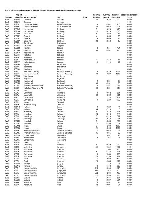 Country Airport Identifier Airport Name City State Runway Number ...