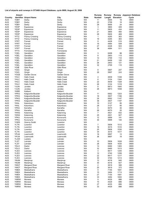 Country Airport Identifier Airport Name City State Runway Number ...