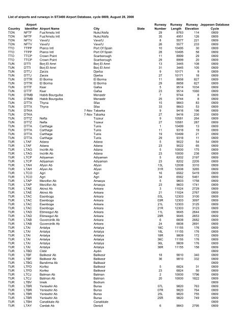 Country Airport Identifier Airport Name City State Runway Number ...