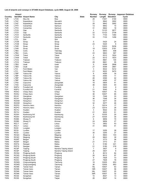 Country Airport Identifier Airport Name City State Runway Number ...