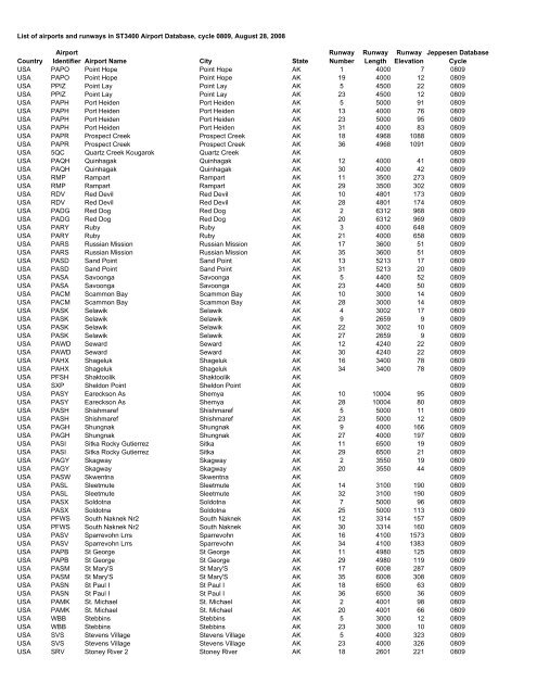 Country Airport Identifier Airport Name City State Runway Number ...