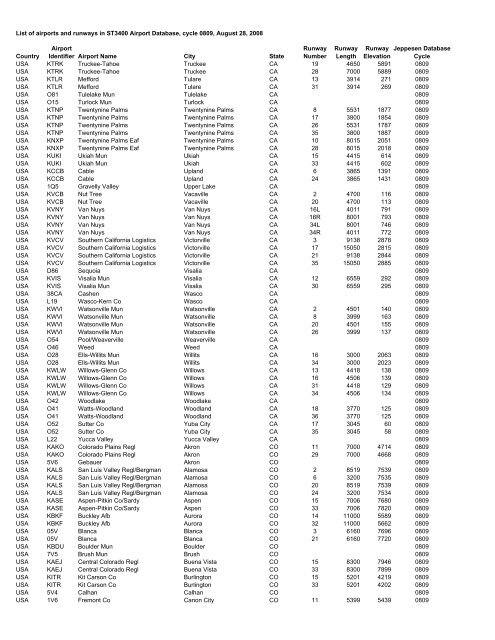 Country Airport Identifier Airport Name City State Runway Number ...