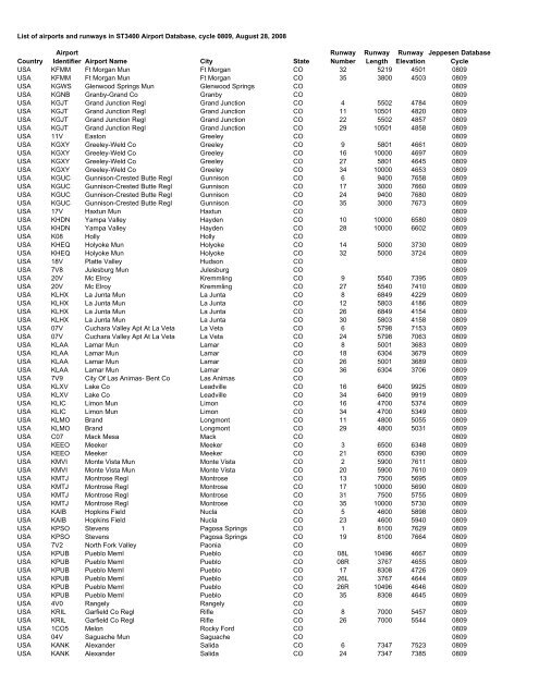 Country Airport Identifier Airport Name City State Runway Number ...