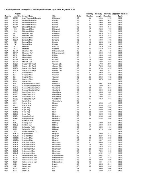 Country Airport Identifier Airport Name City State Runway Number ...