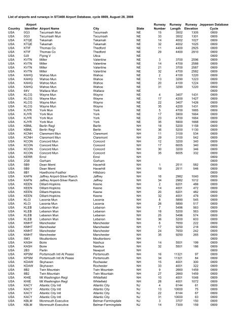 Country Airport Identifier Airport Name City State Runway Number ...