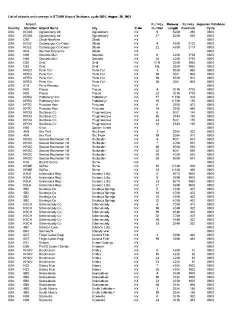 Country Airport Identifier Airport Name City State Runway Number ...