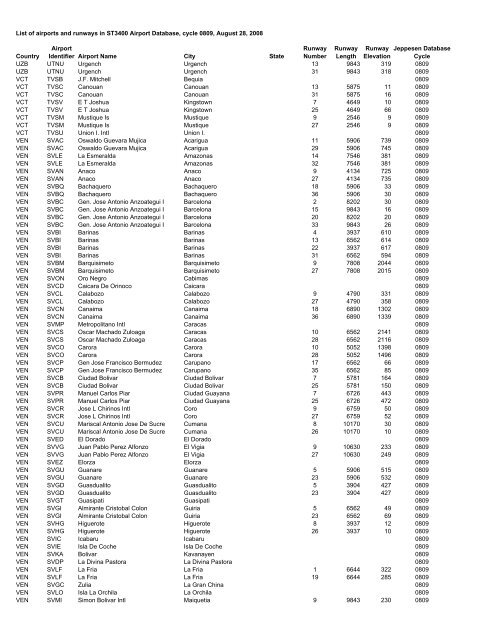 Country Airport Identifier Airport Name City State Runway Number ...
