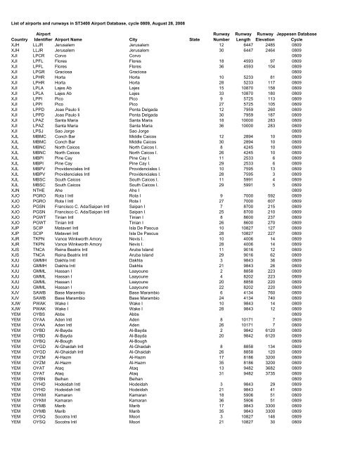 Country Airport Identifier Airport Name City State Runway Number ...