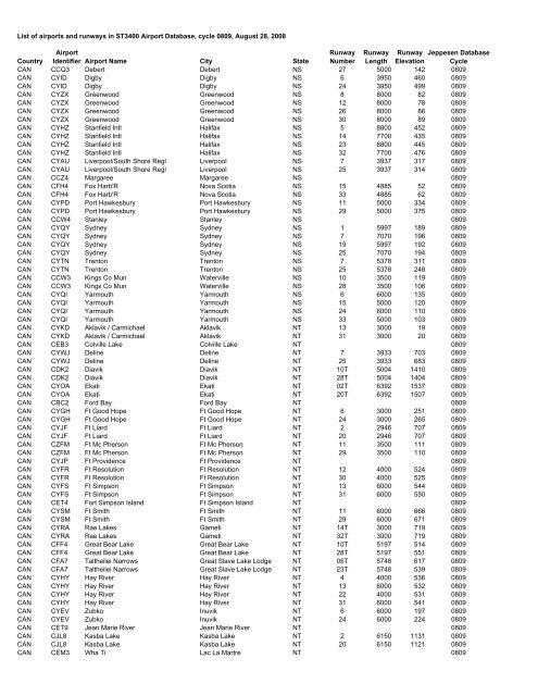 Country Airport Identifier Airport Name City State Runway Number ...