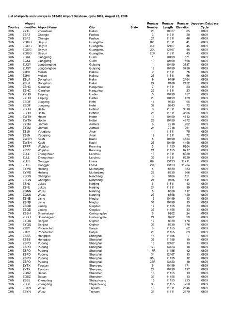 Country Airport Identifier Airport Name City State Runway Number ...