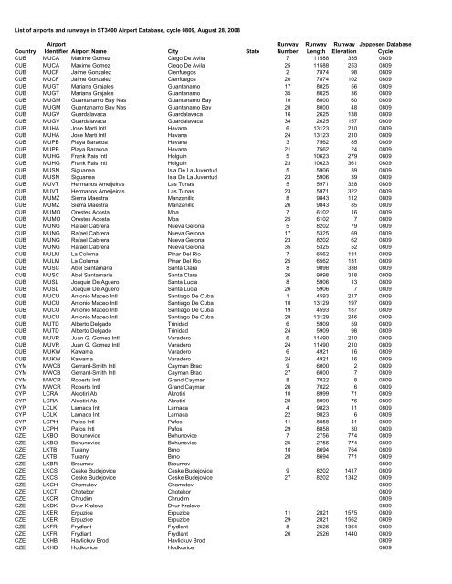 Country Airport Identifier Airport Name City State Runway Number ...