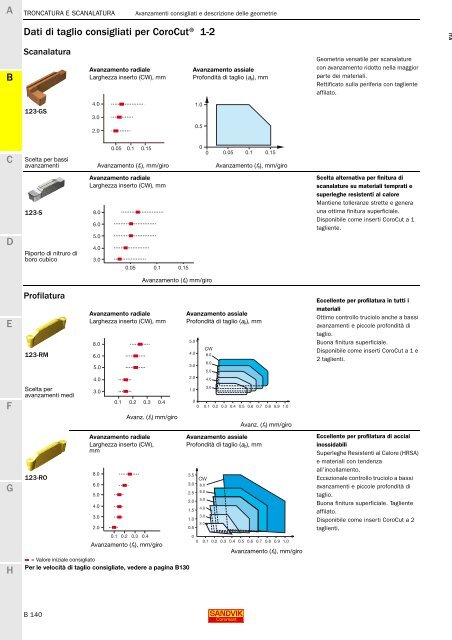 SANDVIK COROMANT UTENSILI DI TORNITURA 2020