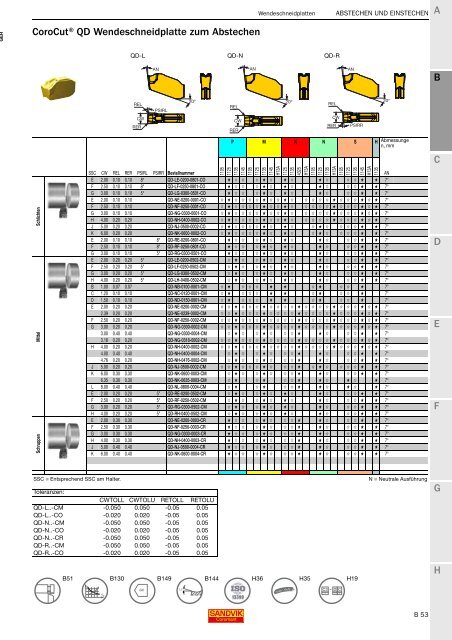 SANDVIK COROMANT Drehwerkzeuge 2020