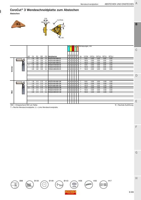 SANDVIK COROMANT Drehwerkzeuge 2020