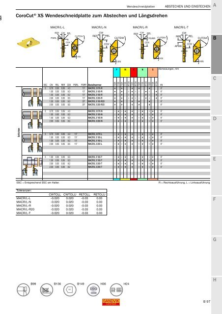 SANDVIK COROMANT Drehwerkzeuge 2020