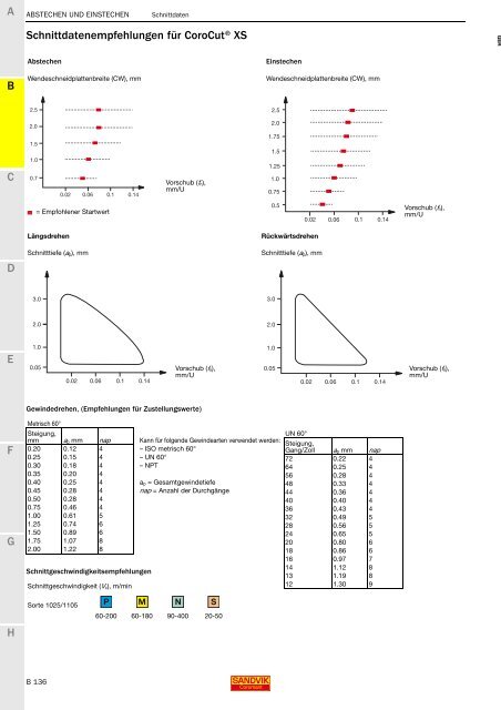 SANDVIK COROMANT Drehwerkzeuge 2020