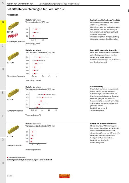 SANDVIK COROMANT Drehwerkzeuge 2020