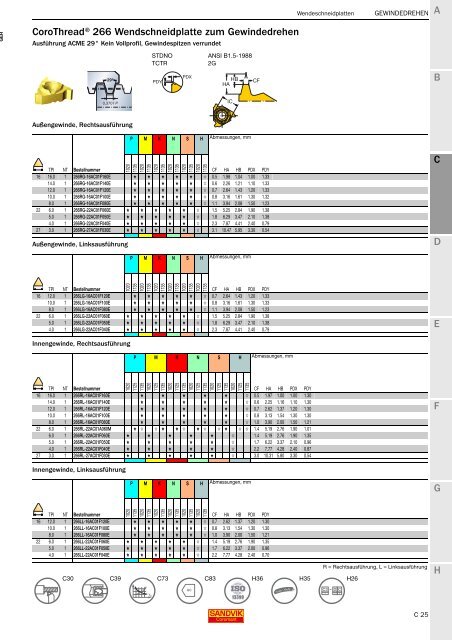 SANDVIK COROMANT Drehwerkzeuge 2020