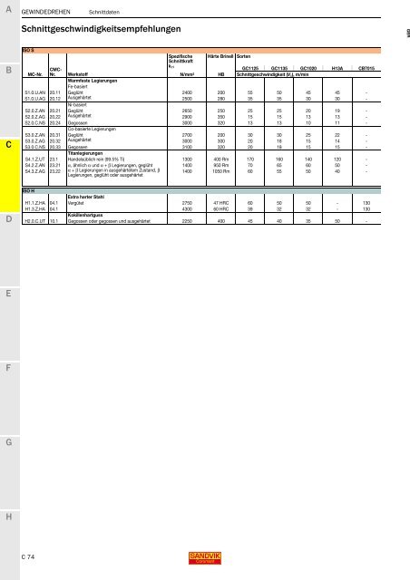 SANDVIK COROMANT Drehwerkzeuge 2020