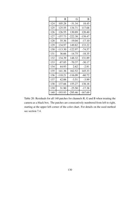 Usability of Digital Cameras for Verifying Physically Based ...