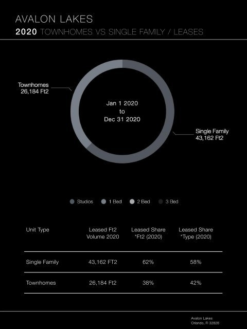 Avalon Lakes - 2020 Townhome report