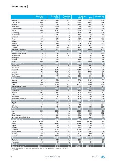 Stahlmarkt 01/2021