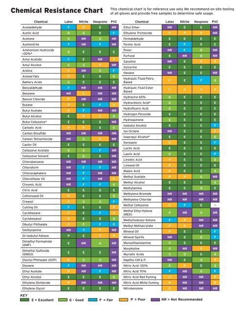 Chemical Resistance Chart For Metals