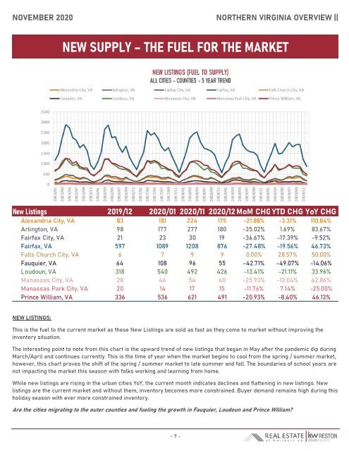 2020-12 -- Real Estate of Northern Virginia Market Report - December 2020 Real Estate Trends - Michele Hudnall